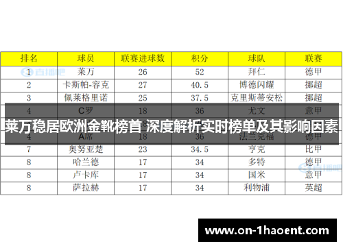 莱万稳居欧洲金靴榜首 深度解析实时榜单及其影响因素